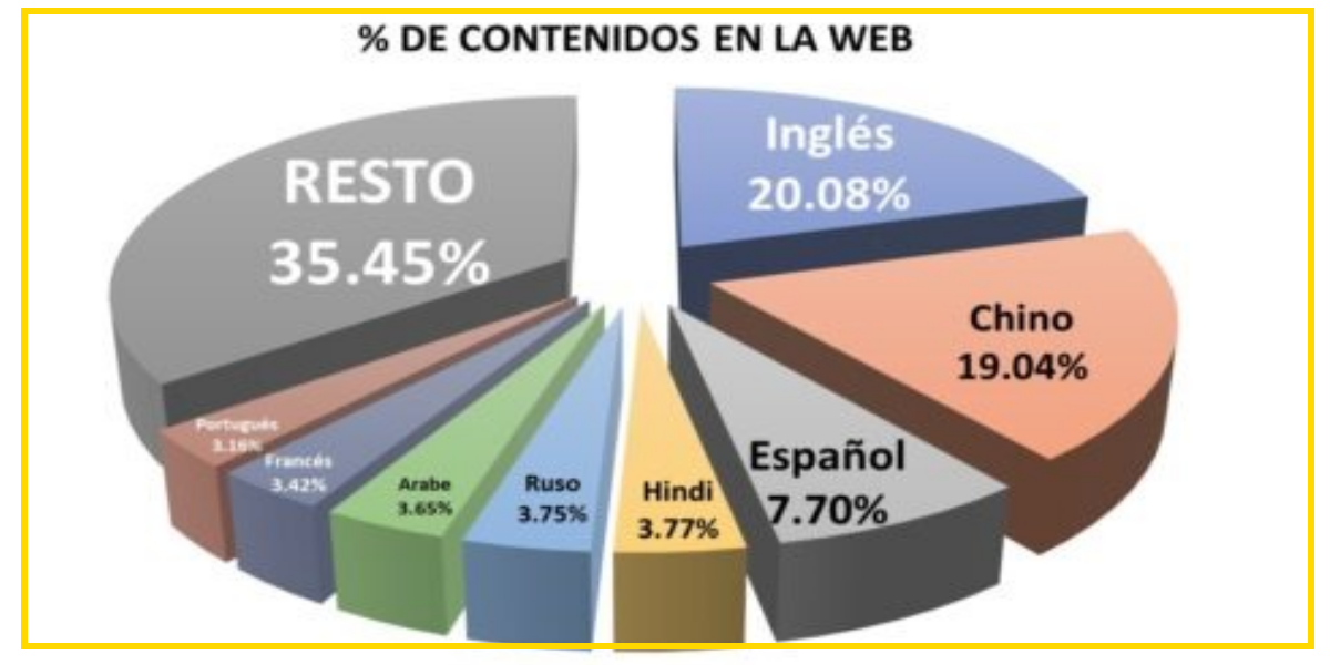 Presencia global del español en la era digital